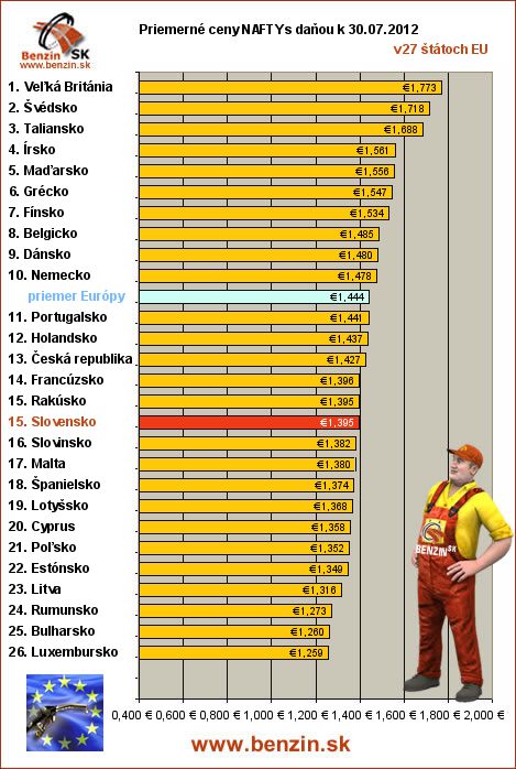 priemerne ceny nafta s danou v EU 30/07/2012