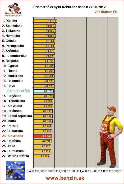 priemerne ceny benzinu bez dane v EU 27/08/2012
