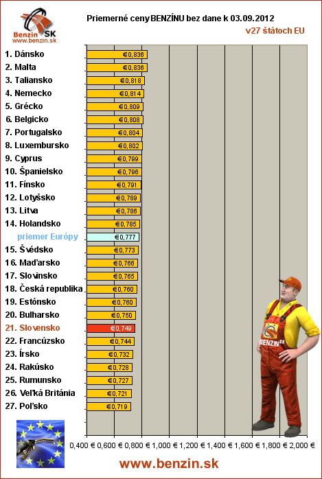 priemerne ceny benzinu bez dane v EU 03/09/2012