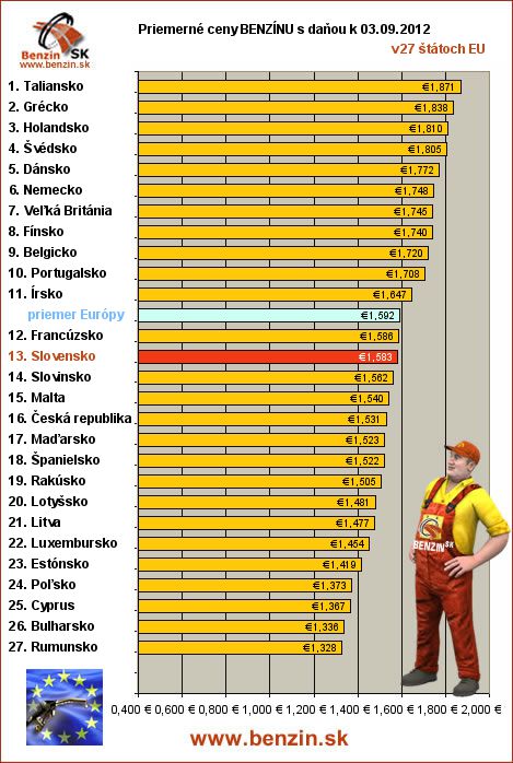 priemerne ceny benzinu s danou v EU 03/09/2012