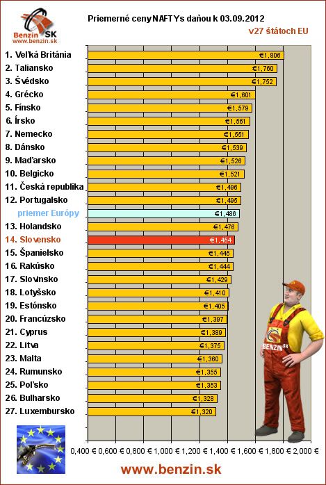 priemerne ceny nafta s danou v EU 03/09/2012