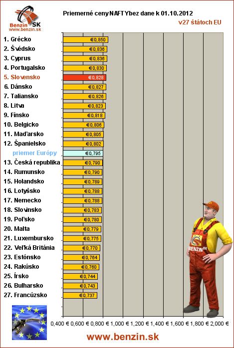 priemerne ceny nafty bez dane v EU 01/10/2012