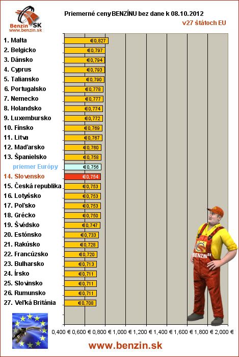 priemerne ceny benzinu bez dane v EU 08/10/2012