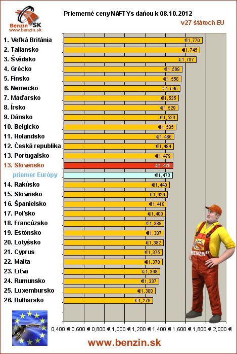 priemerne ceny nafta s danou v EU 08/10/2012