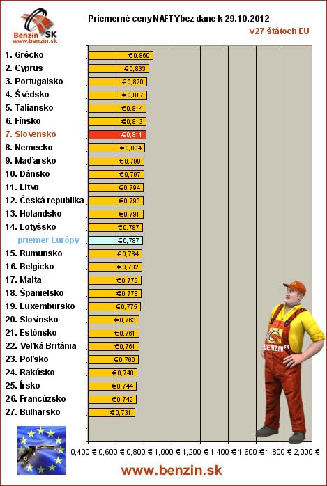 priemerne ceny nafty bez dane v EU 29/10/2012