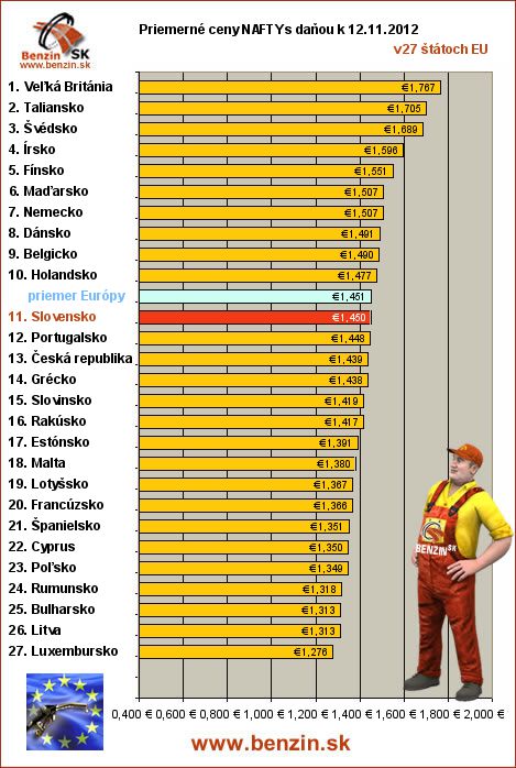 priemerne ceny nafta s danou v EU 12/11/2012