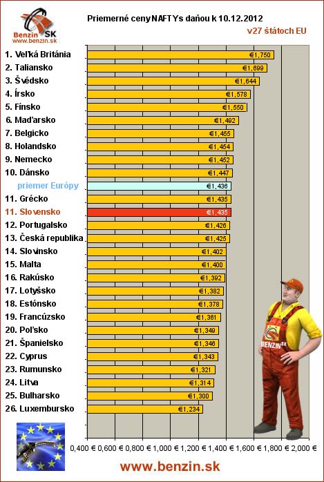priemerne ceny nafta s danou v EU 10/12/2012