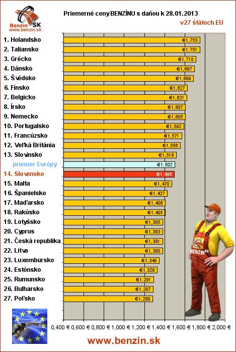 priemerne ceny benzinu s danou v EU 28/01/2013