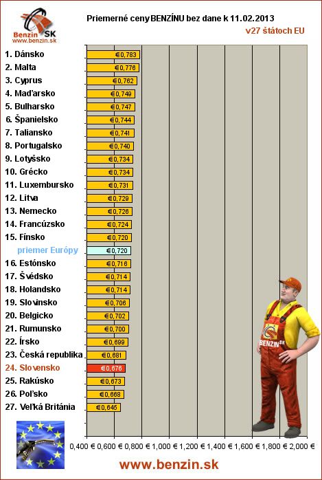 priemerne ceny benzinu bez dane v EU 11/02/2013