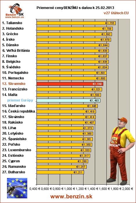 priemerne ceny benzinu s danou v EU 25/02/2013