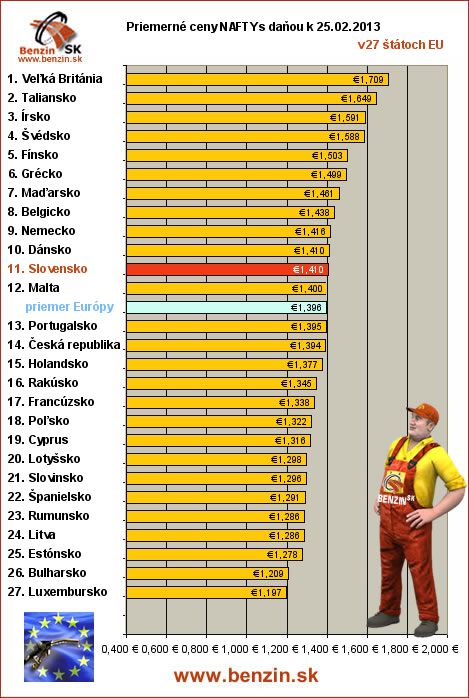 priemerne ceny nafta s danou v EU 25/02/2013