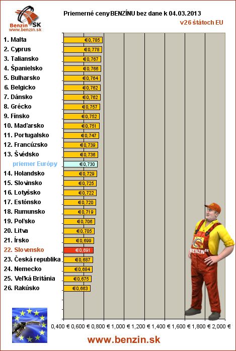 priemerne ceny benzinu bez dane v EU 04/03/2013