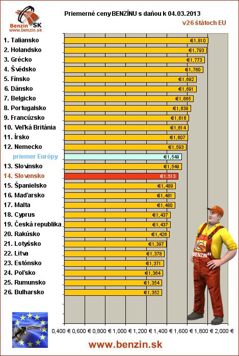 priemerne ceny benzinu s danou v EU 04/03/2013