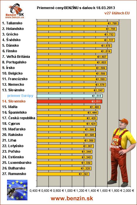 priemerne ceny benzinu s danou v EU 18/03/2013