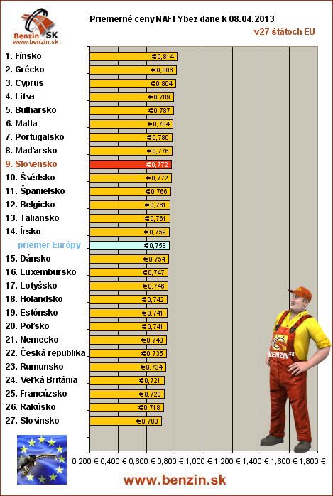priemerne ceny nafty bez dane v EU 08/04/2013