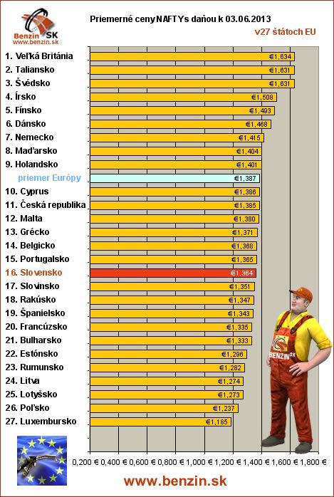 priemerne ceny nafta s danou v EU 03/06/2013