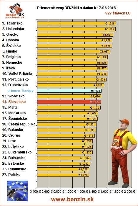 priemerne ceny benzinu s danou v EU 17/06/2013