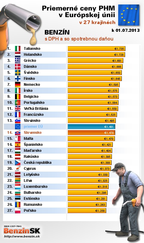 priemerne ceny benzinu s danou v EU 01/07/2013