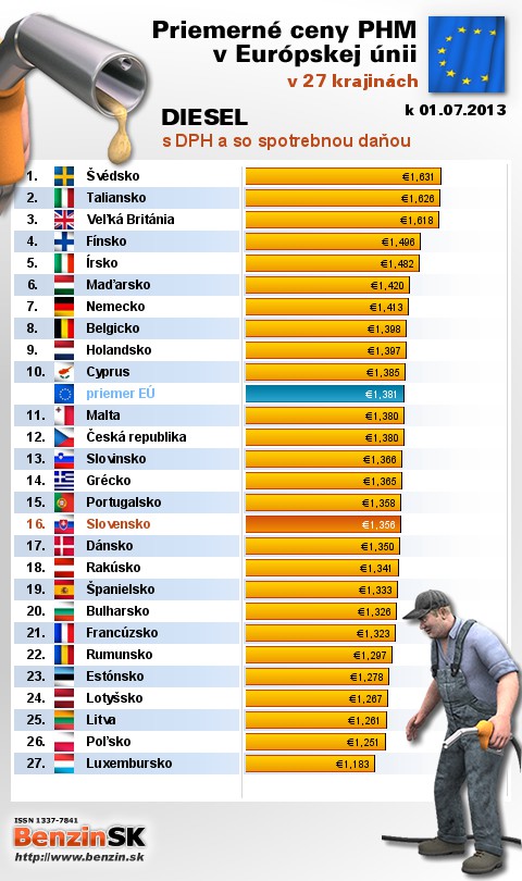 priemerne ceny nafta s danou v EU 01/07/2013