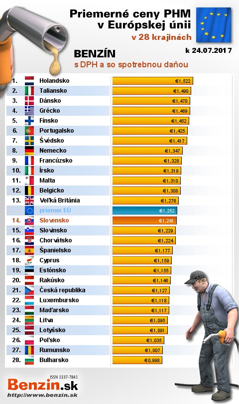 priemerne ceny benzinu s danou v EU 24/07/2017