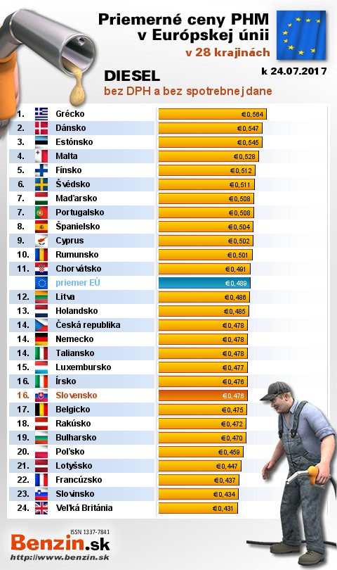 priemerne ceny nafty bez dane v EU 24/07/2017