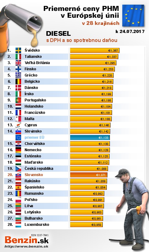 priemerne ceny nafta s danou v EU 24/07/2017