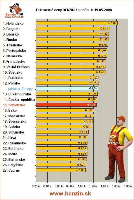 CENY PHM v EU: BENZIN 95 s danami