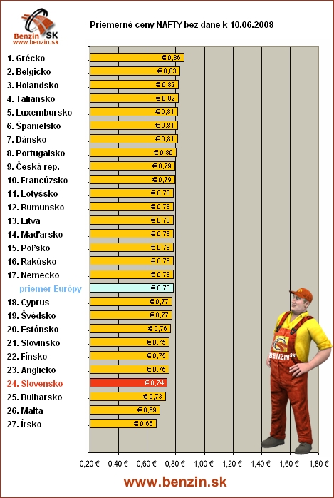 priemerne ceny nafty bez dane v EU
