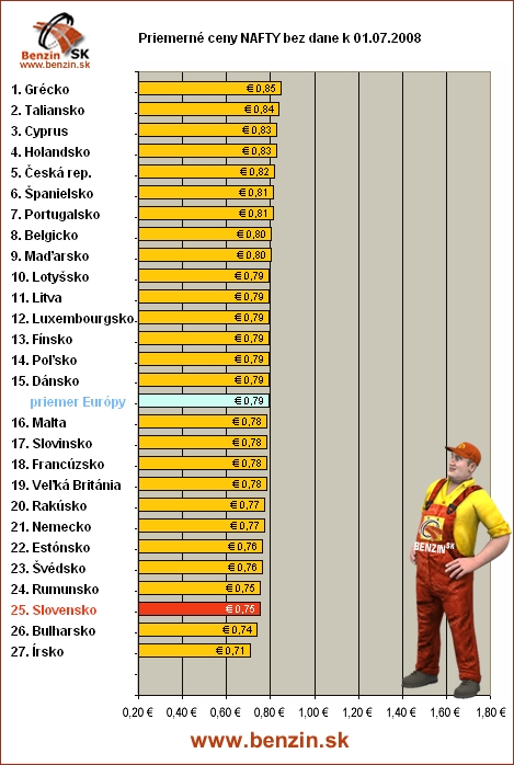 priemerne ceny nafty bez dane v EU 01/07/2008