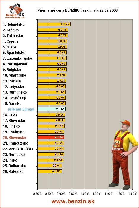 priemerne ceny benzinu bez dane v EU 22/07/2008