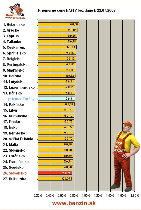 priemerne ceny nafty bez dane v EU 22/07/2008