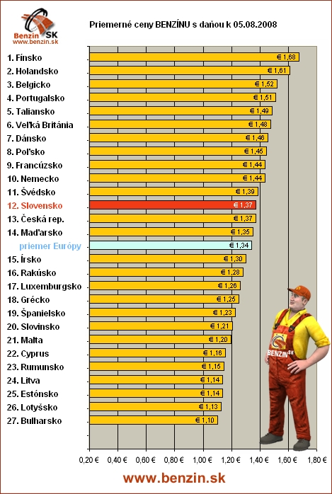 priemerne ceny benzinu s danou v EU 05/08/2008