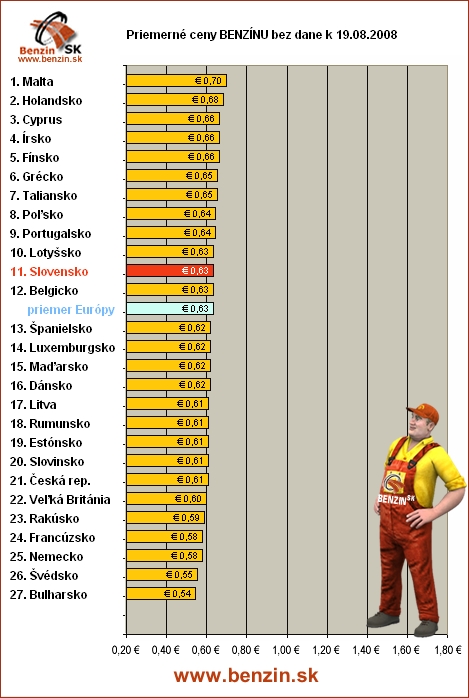 priemerne ceny benzinu bez dane v EU 19/08/2008