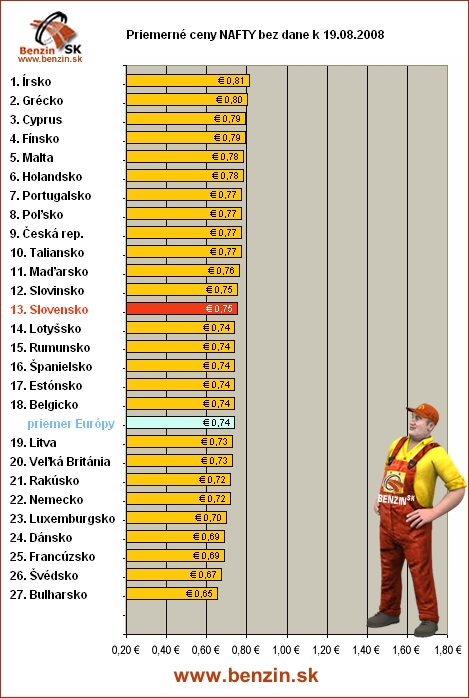 priemerne ceny nafty bez dane v EU 19/08/2008