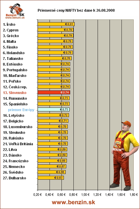 priemerne ceny nafty bez dane v EU 26/08/2008