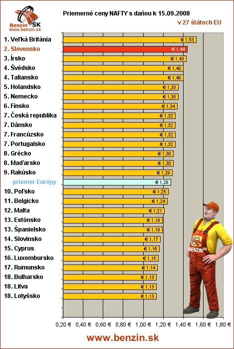 priemerne ceny nafty s danou v EU 15/09/2008