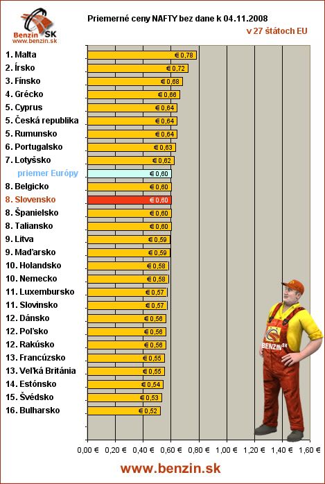 priemerne ceny nafty bez dane v EU 04/11/2008