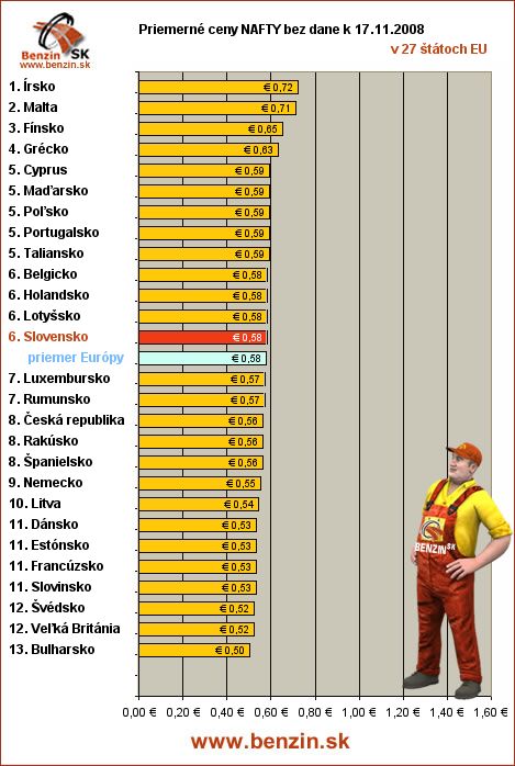 priemerne ceny nafty bez dane v EU 17/11/2008