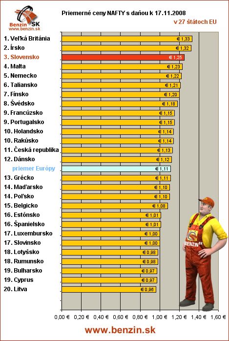 priemerne ceny nafty s danou v EU 17/11/2008