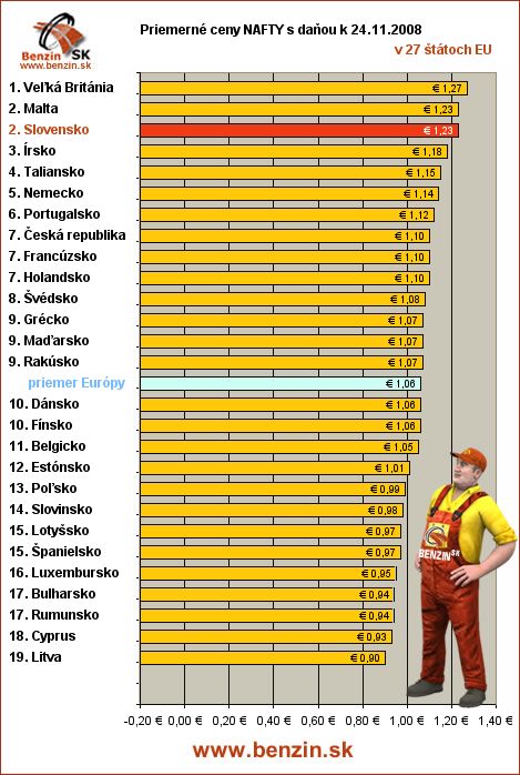 priemerne ceny nafty s danou v EU 24/11/2008