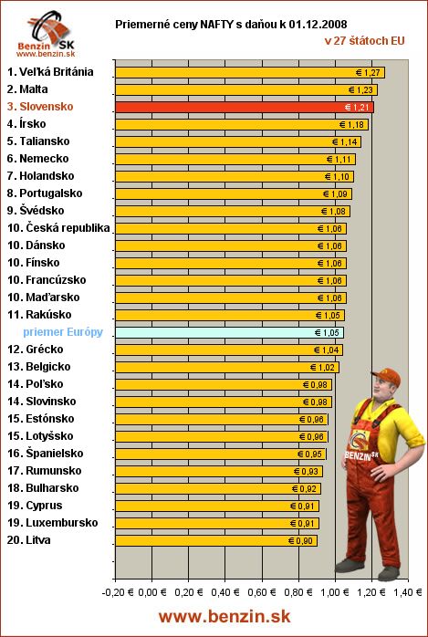 priemerne ceny nafty s danou v EU 01/12/2008