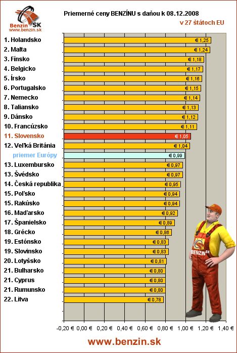 priemerne ceny benzinu s danou v EU 08/12/2008