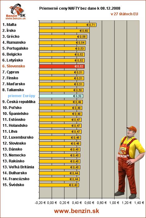 priemerne ceny nafty bez dane v EU 08/12/2008