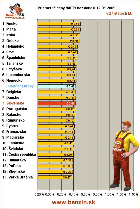 priemerne ceny nafty bez dane v EU 12/01/2009