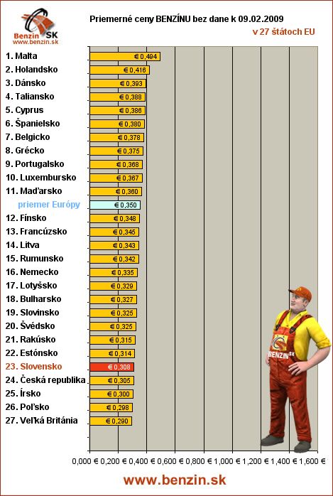 priemerne ceny benzinu bez dane v EU 09/02/2009