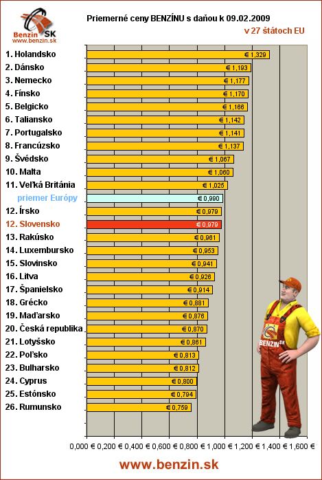 priemerne ceny benzinu s danou v EU 09/02/2009