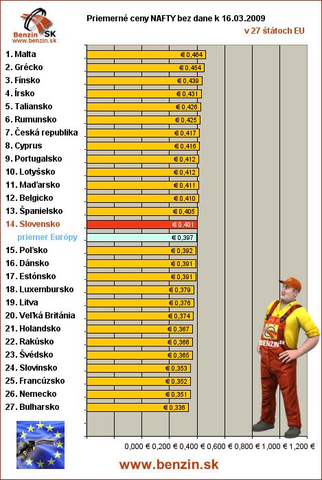 priemerne ceny nafty bez dane v EU 16/03/2009