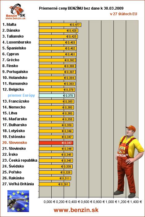 priemerne ceny benzinu bez dane v EU 30/03/2009