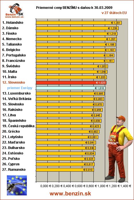 priemerne ceny benzinu s danou v EU 30/03/2009