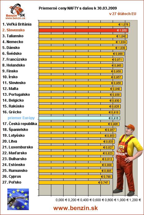 priemerne ceny nafty s danou v EU 30/03/2008
